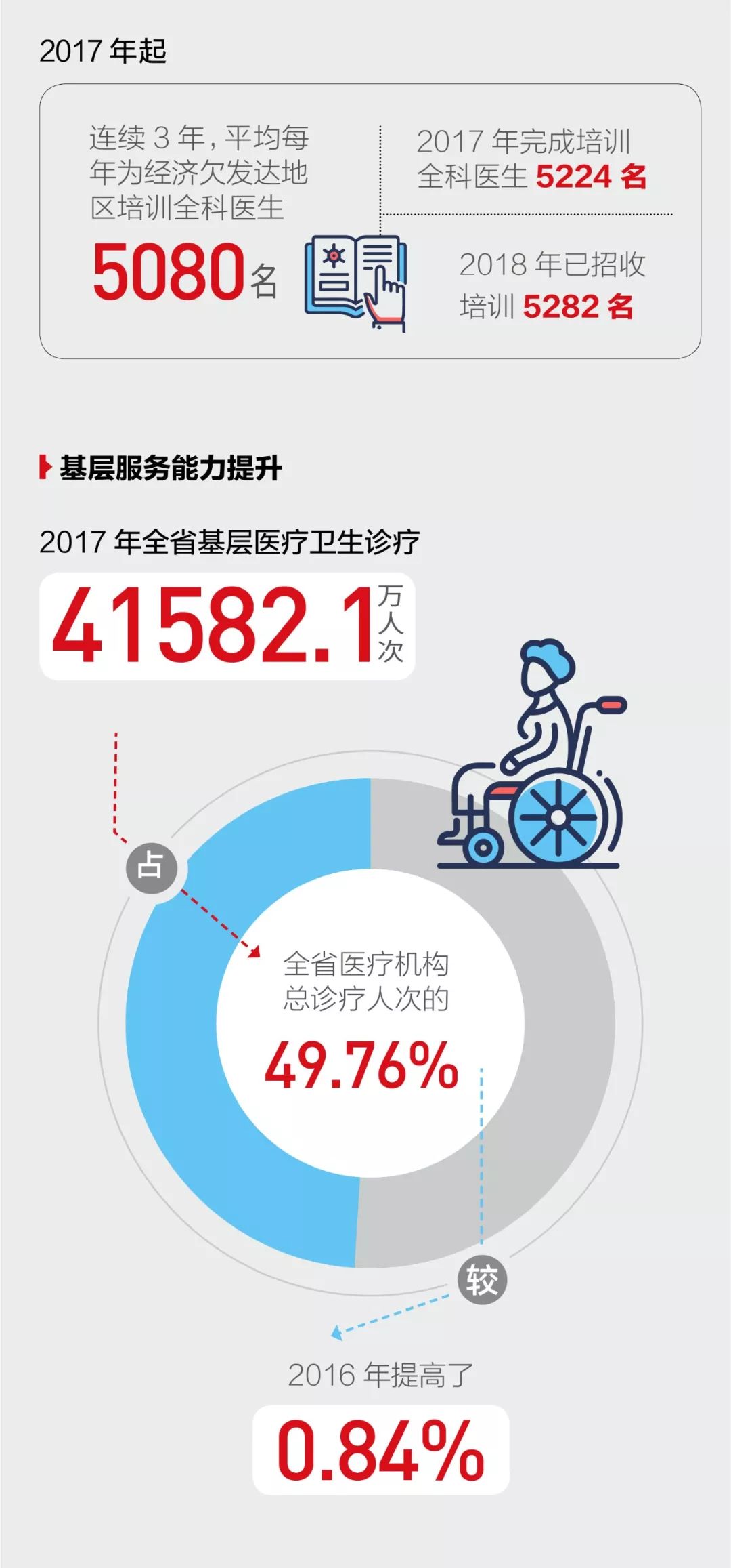 一图读懂：广东基层卫生综合改革最新进展-肽度TIMEDOO
