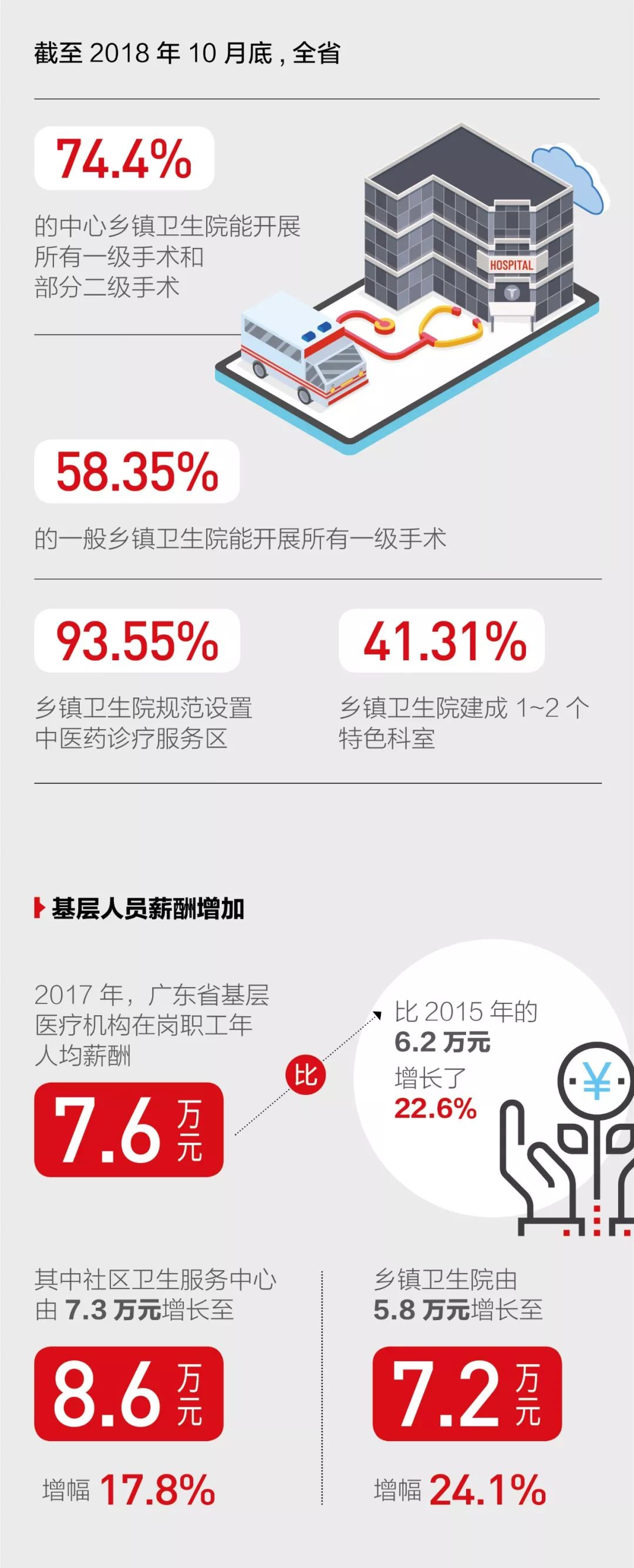 一图读懂：广东基层卫生综合改革最新进展-肽度TIMEDOO