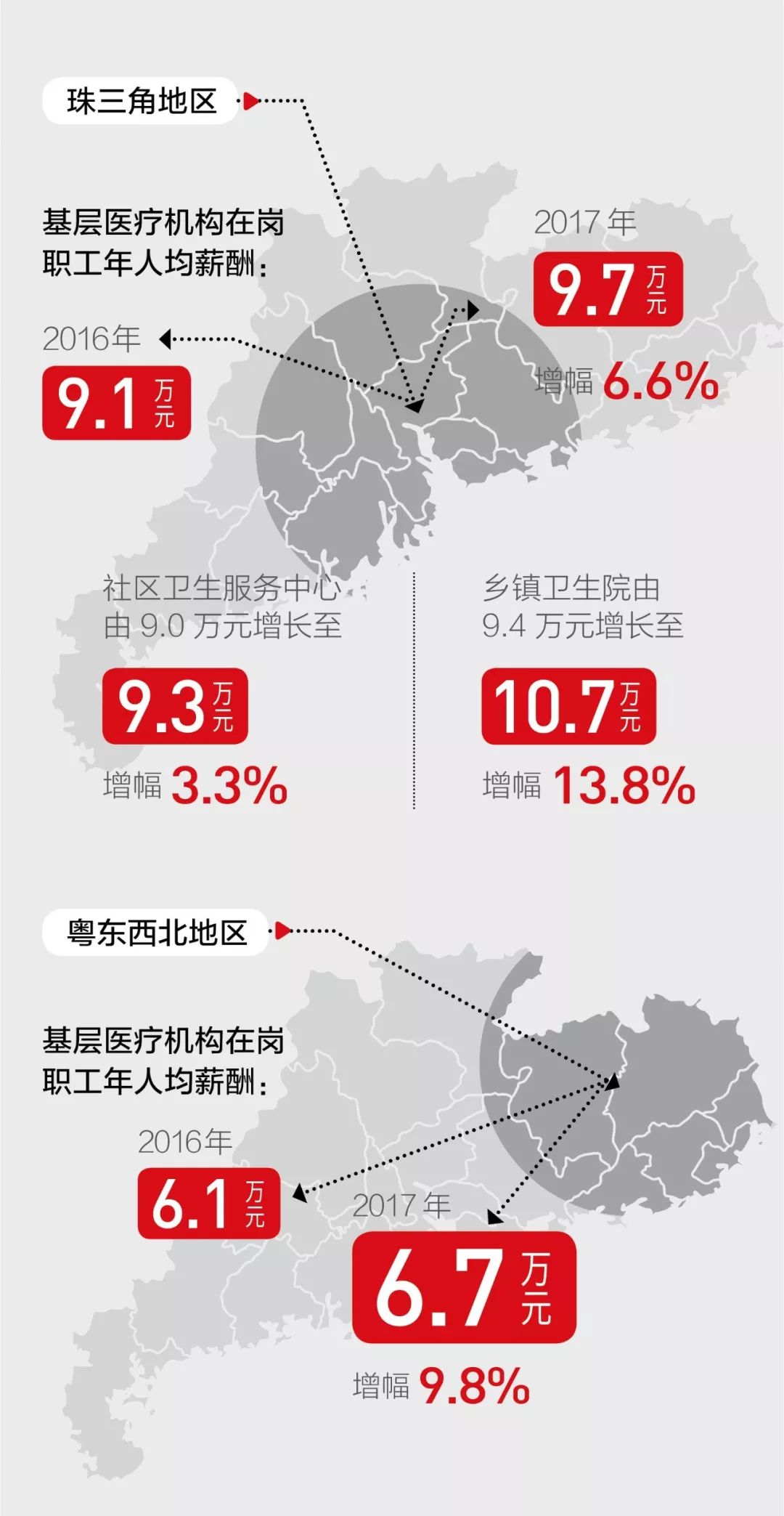一图读懂：广东基层卫生综合改革最新进展-肽度TIMEDOO