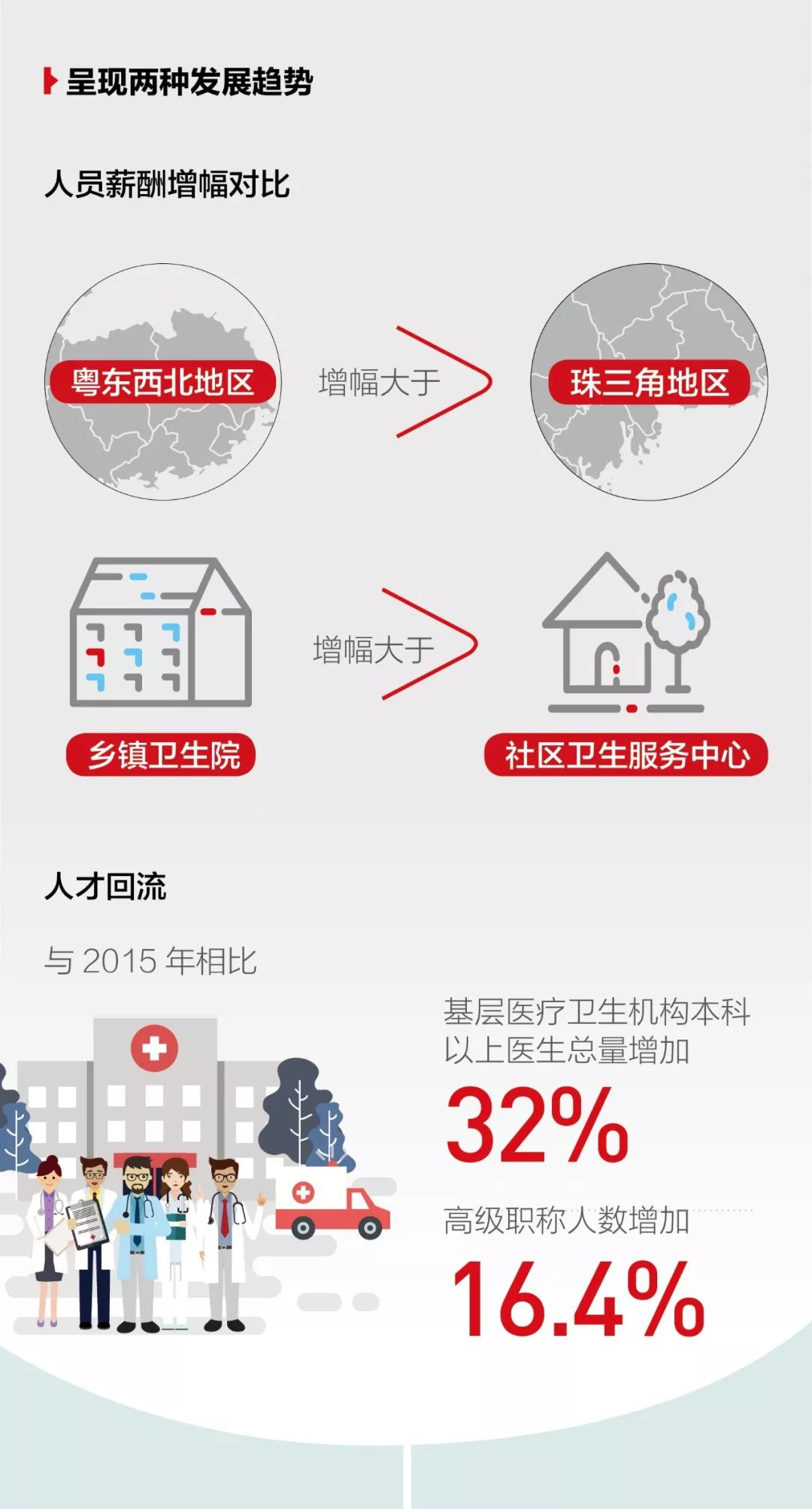 一图读懂：广东基层卫生综合改革最新进展-肽度TIMEDOO