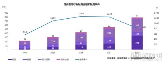 鲸准 | 2018年医疗健康行业创投市场分析-肽度TIMEDOO