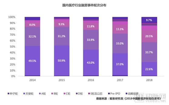 鲸准 | 2018年医疗健康行业创投市场分析-肽度TIMEDOO