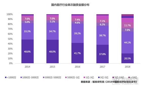 鲸准 | 2018年医疗健康行业创投市场分析-肽度TIMEDOO