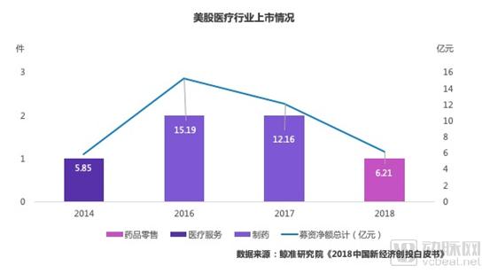 鲸准 | 2018年医疗健康行业创投市场分析-肽度TIMEDOO
