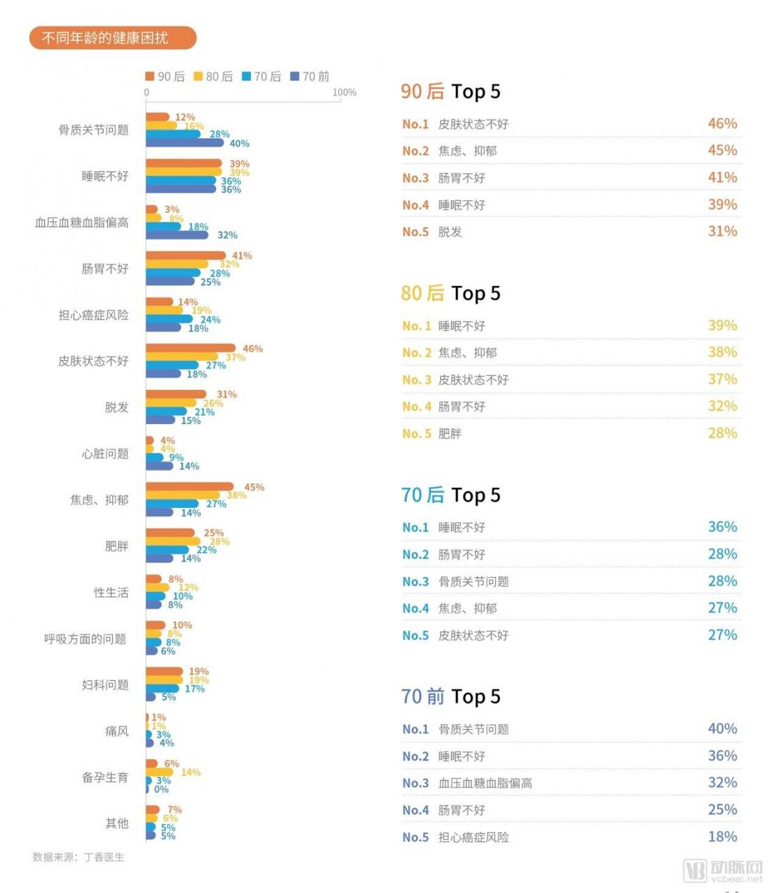 调研分析5万人的数据,解读各年龄层人的健康消费特点-肽度TIMEDOO