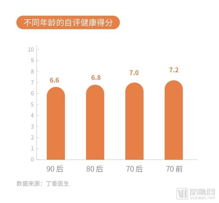 调研分析5万人的数据,解读各年龄层人的健康消费特点-肽度TIMEDOO
