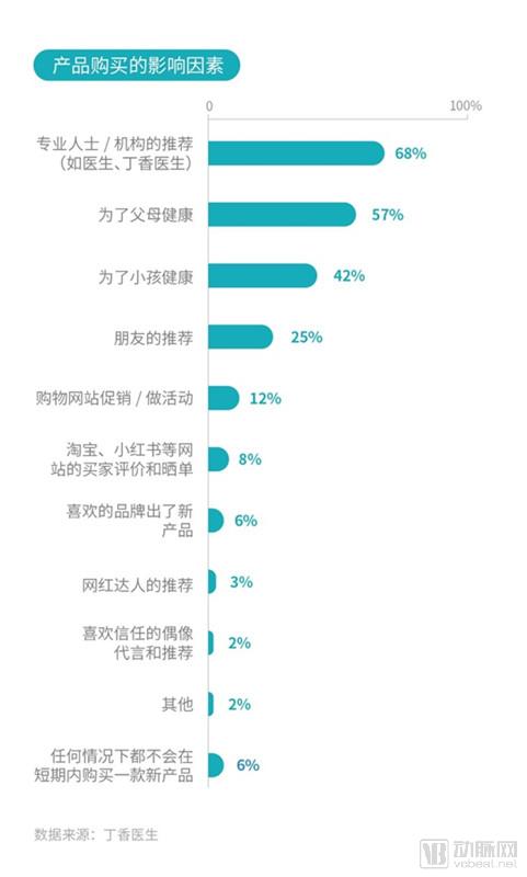 调研分析5万人的数据,解读各年龄层人的健康消费特点-肽度TIMEDOO