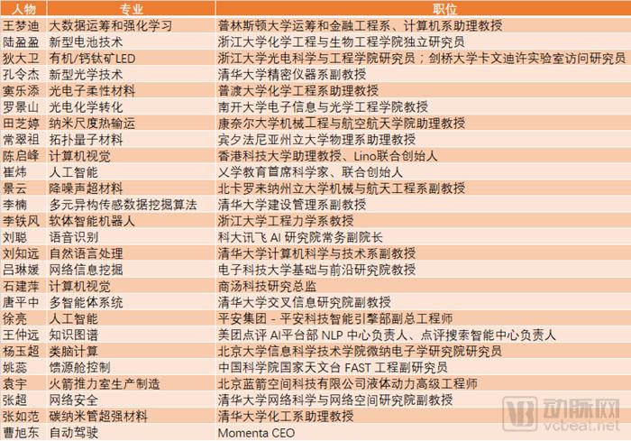 2018年“35岁以下科技创新35人” 榜单揭晓,生物科技表现亮眼-肽度TIMEDOO