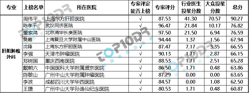 《中国名医百强榜》普外科——肝脏肿瘤外科Top10dr榜单揭晓！-肽度TIMEDOO