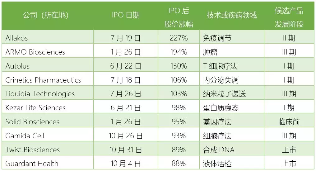 微信图片_20190104132854.png Nature:2018年生物技术公司IPO回顾——规模最大、泡沫最多-肽度TIMEDOO