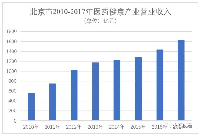 北京市医药健康产业发展研究