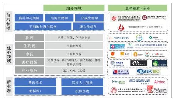 北京市医药健康产业发展研究-肽度TIMEDOO
