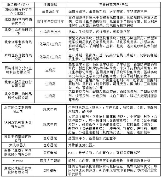北京市医药健康产业发展研究-肽度TIMEDOO