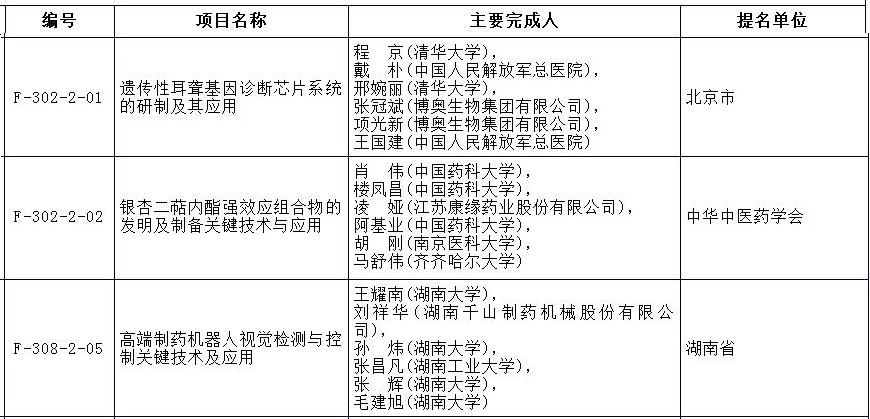 进步.jpg 2018年度国家科技奖公布,生物医学类揽29项-肽度TIMEDOO