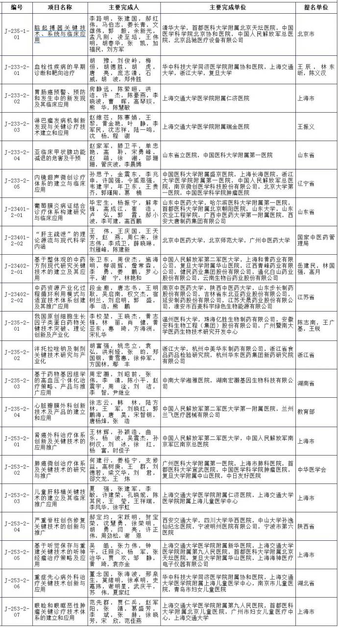 000.jpg 2018年度国家科技奖公布,生物医学类揽29项-肽度TIMEDOO