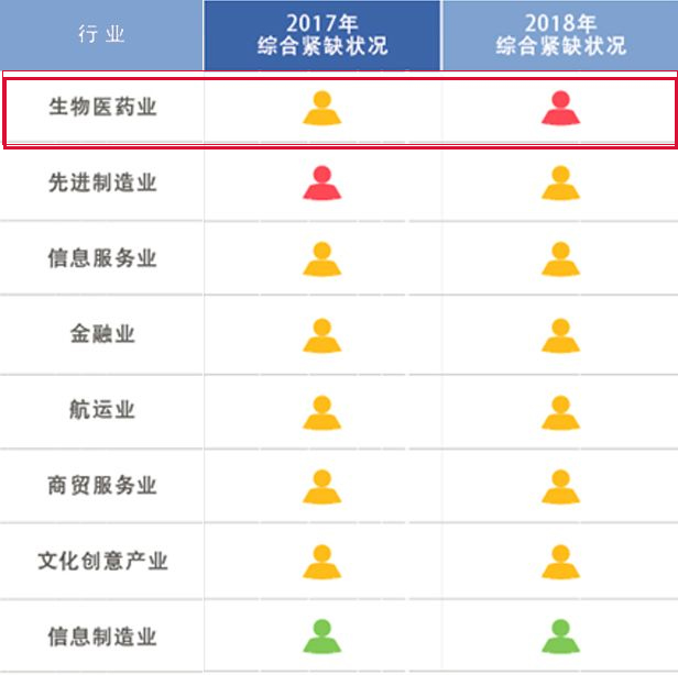 未标题-11.jpg 2018上海浦东最紧缺人才揭晓,生物医药行业哪些岗位重度紧缺-肽度TIMEDOO