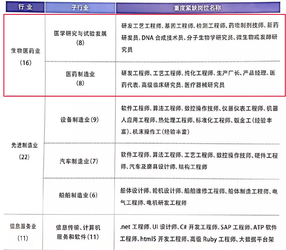 未标题-13.jpg 2018上海浦东最紧缺人才揭晓,生物医药行业哪些岗位重度紧缺-肽度TIMEDOO