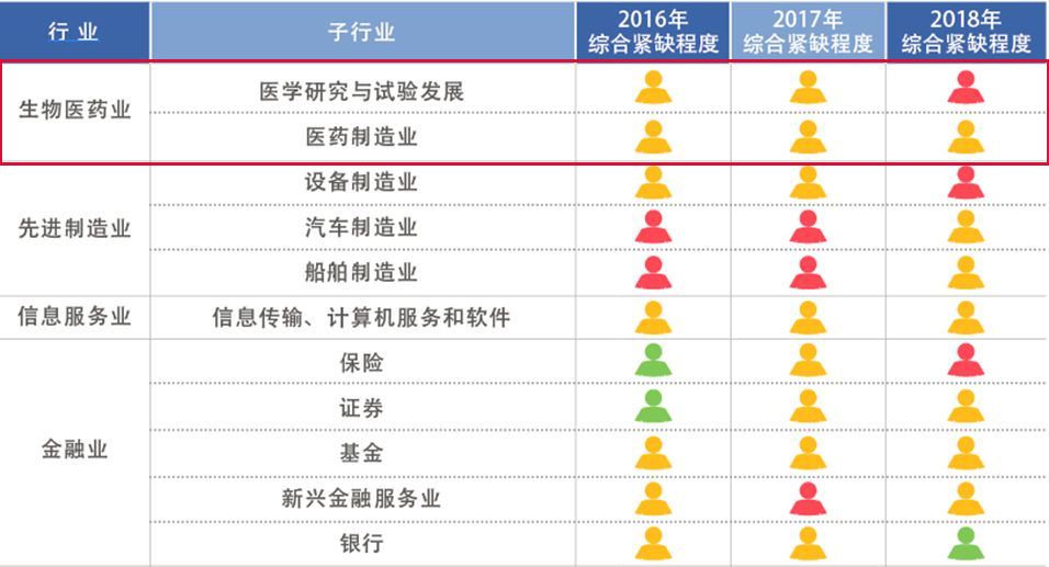 未标题-12.jpg 2018上海浦东最紧缺人才揭晓,生物医药行业哪些岗位重度紧缺-肽度TIMEDOO