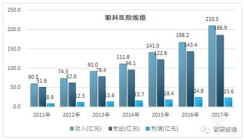 1548035879188129.jpg 2017年我国眼科医院经营情况分析-肽度TIMEDOO