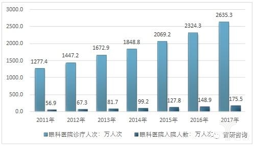 1548035925786207.jpg 2017年我国眼科医院经营情况分析-肽度TIMEDOO