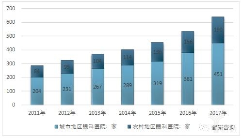 1548036075529911.jpg 2017年我国眼科医院经营情况分析-肽度TIMEDOO