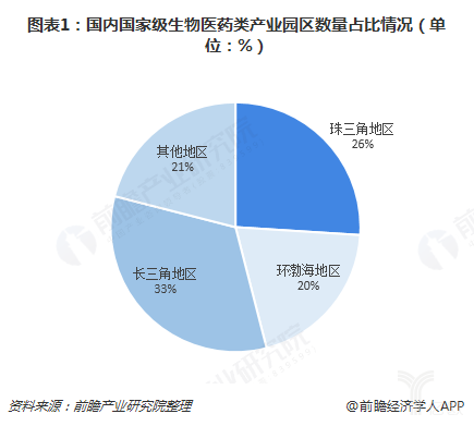 1548206673525355.png 2018年中国生物医药产业园区发展:长三角与珠三角合计占比近六成-肽度TIMEDOO
