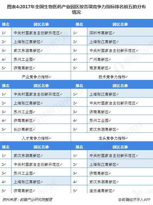 1548206854179037.jpg 2018年中国生物医药产业园区发展:长三角与珠三角合计占比近六成-肽度TIMEDOO