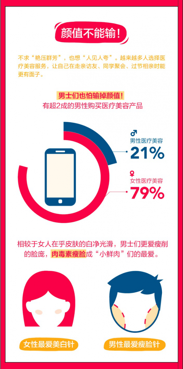 图片2.png 阿里健康发布《春节健康消费报告》,90后们最怕秃?-肽度TIMEDOO
