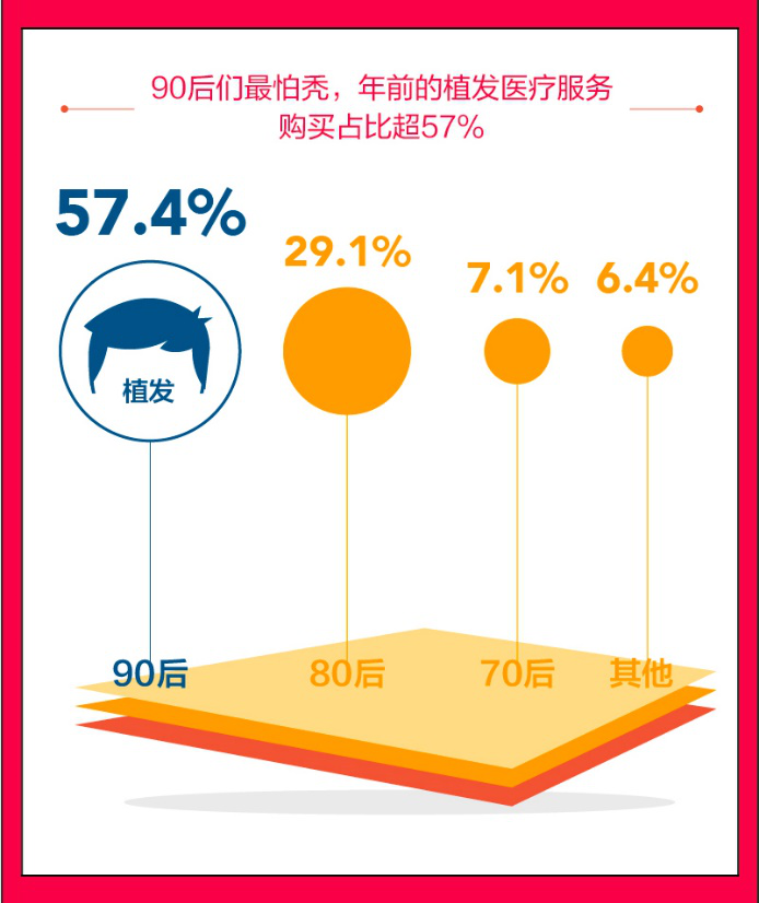 图片3.png 阿里健康发布《春节健康消费报告》,90后们最怕秃?-肽度TIMEDOO