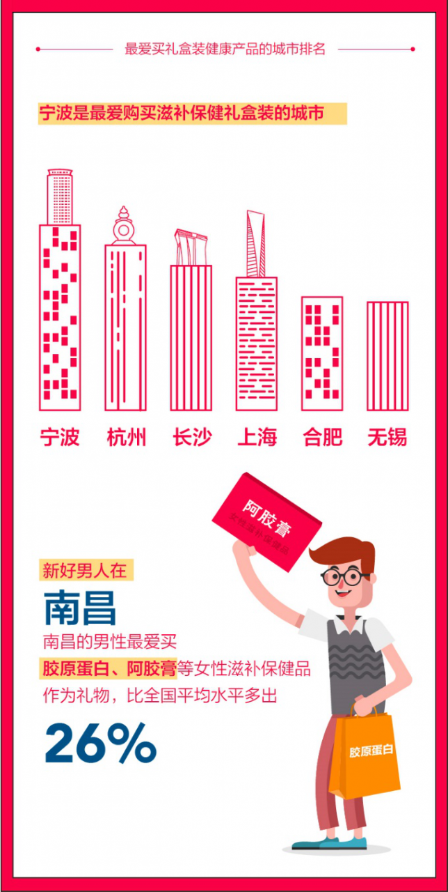 图片7.png 阿里健康发布《春节健康消费报告》,90后们最怕秃?-肽度TIMEDOO