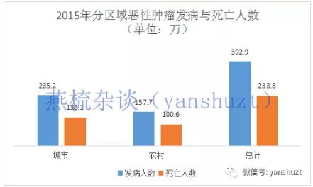 国家癌症中心：2019年全国最新癌症报告-肽度TIMEDOO