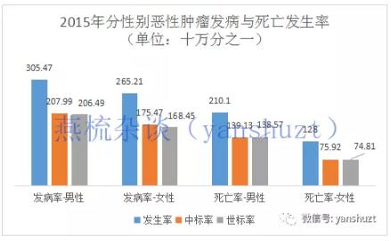 国家癌症中心：2019年全国最新癌症报告-肽度TIMEDOO