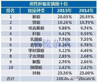国家癌症中心：2019年全国最新癌症报告-肽度TIMEDOO