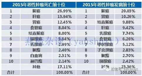 国家癌症中心：2019年全国最新癌症报告-肽度TIMEDOO