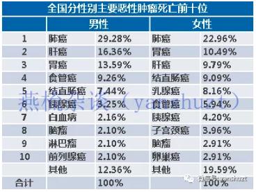 国家癌症中心：2019年全国最新癌症报告-肽度TIMEDOO