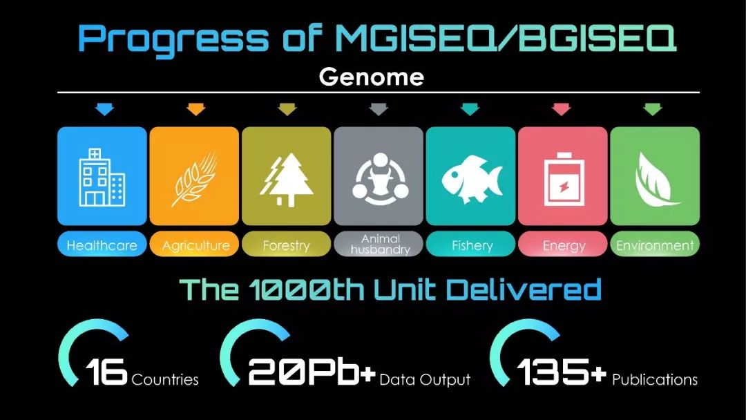 突破1000台！华大智造国产基因测序仪全球装机量再创新高-肽度TIMEDOO