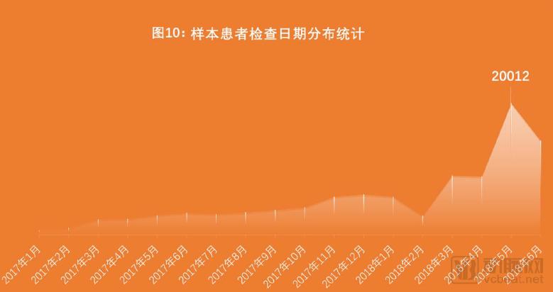 10万胶囊胃镜检查数据透视中国消化道健康状况,探讨器械智能化的社会价值,《中国消化道疾病检查白皮书》发布-肽度TIMEDOO