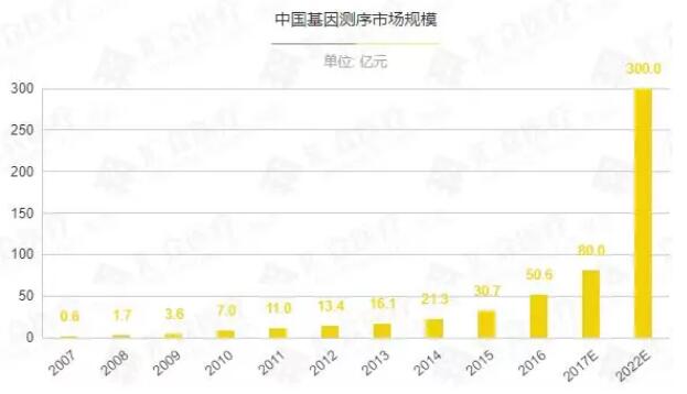 2018年基因产业研究报告-肽度TIMEDOO