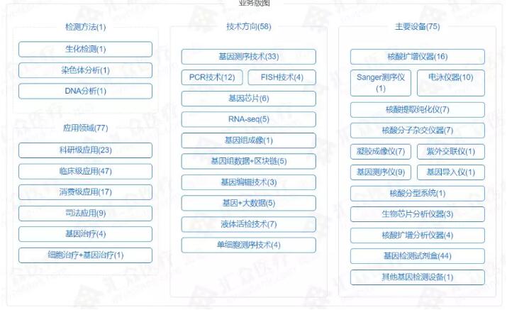 2018年基因产业研究报告
