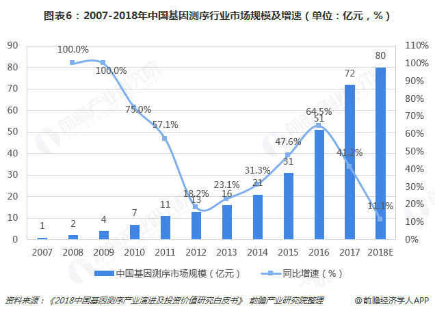预见2019:《2019年中国基因测序产业全景图谱》-肽度TIMEDOO