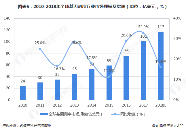 预见2019:《2019年中国基因测序产业全景图谱》-肽度TIMEDOO