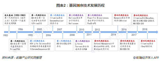 预见2019:《2019年中国基因测序产业全景图谱》-肽度TIMEDOO