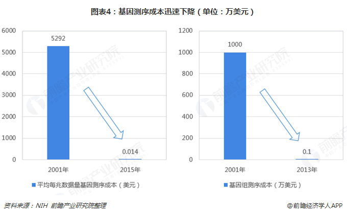 预见2019:《2019年中国基因测序产业全景图谱》-肽度TIMEDOO