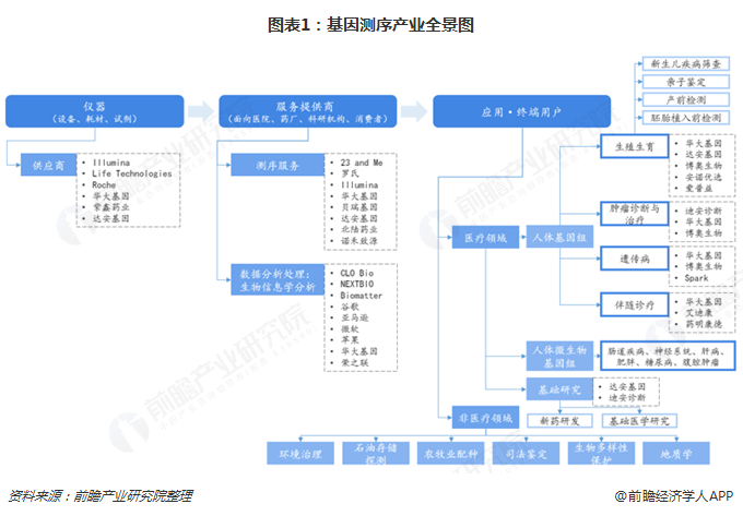 预见2019:《2019年中国基因测序产业全景图谱》-肽度TIMEDOO