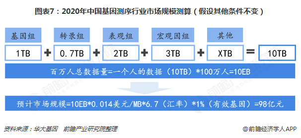 预见2019:《2019年中国基因测序产业全景图谱》-肽度TIMEDOO