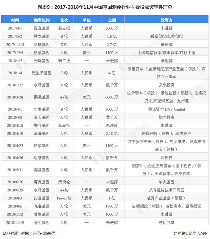 预见2019:《2019年中国基因测序产业全景图谱》-肽度TIMEDOO
