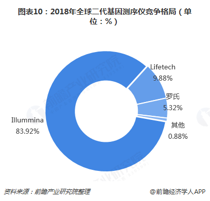 预见2019:《2019年中国基因测序产业全景图谱》-肽度TIMEDOO