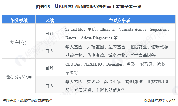 预见2019:《2019年中国基因测序产业全景图谱》-肽度TIMEDOO