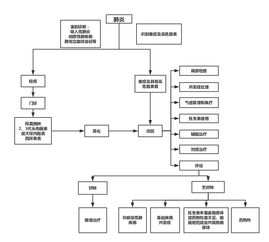国家卫健委儿童社区获得性肺炎诊疗规范（2019年版）发布-肽度TIMEDOO