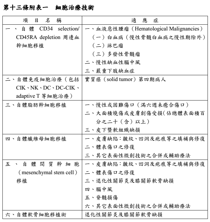 9.jpg 台湾:6类特定细胞治疗项目,首批医疗机构最快本月开始施行治疗-肽度TIMEDOO